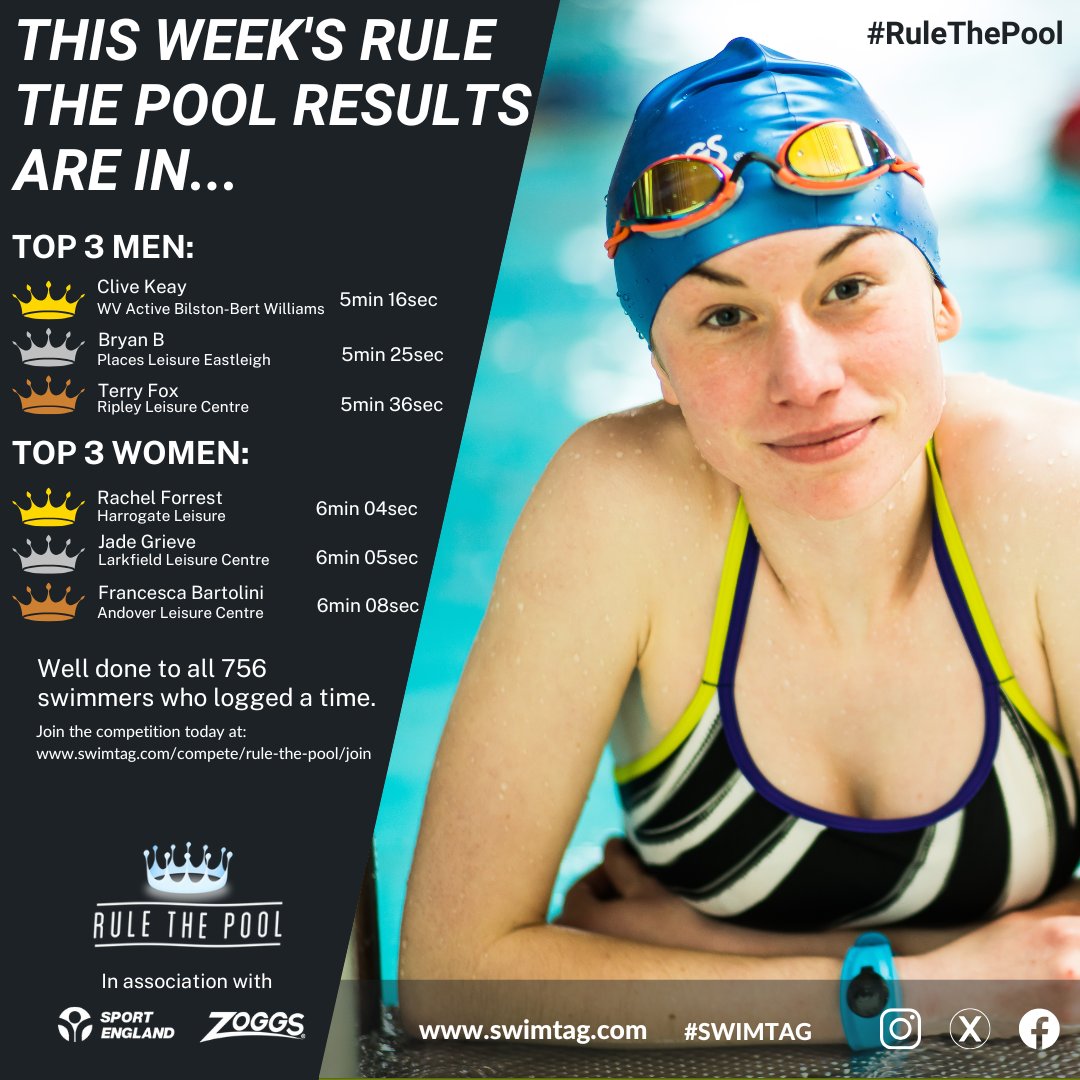 Rule The Pool #421….the results are in!
Congratulations to all 756 swimmers that took part last week #RuleThePool #SWIMTAG #seeyourswim #weloveswimming
Join today at swimtag.com/compete/rule-t…
