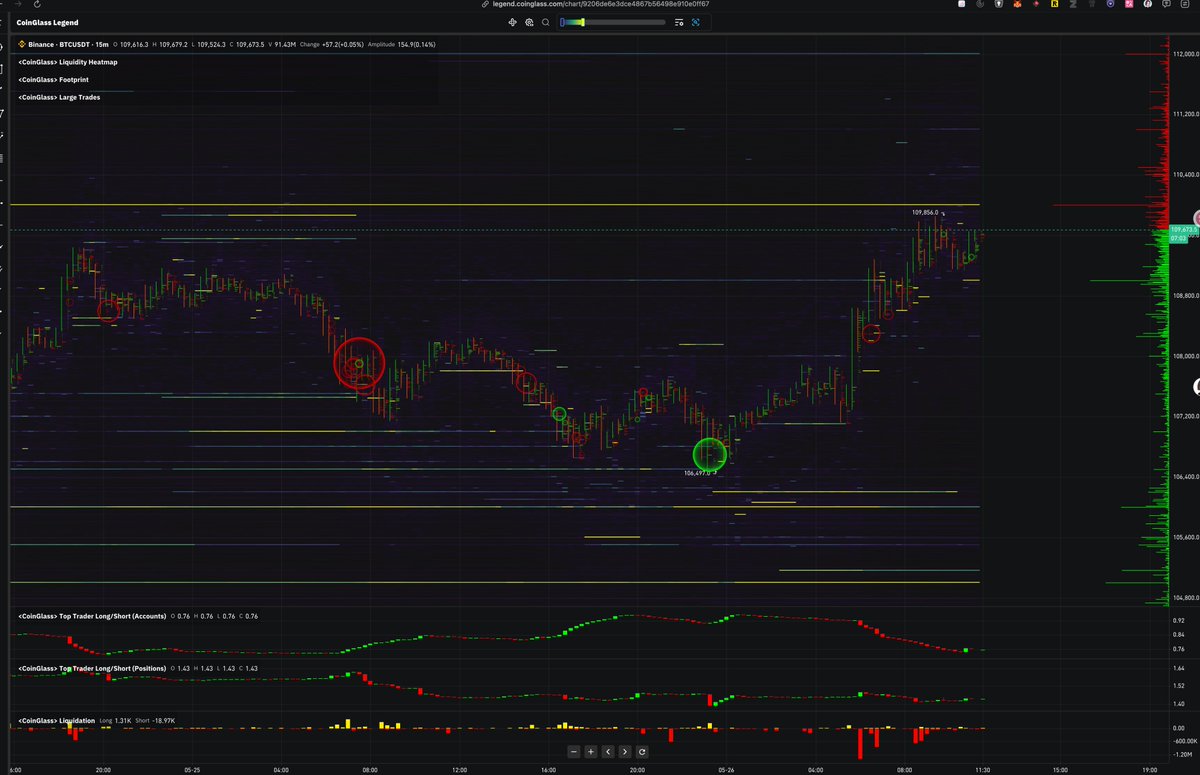 🔥🔥🔥 老牌币圈综合信息平台上线全新研发的K线视图，一图查看流动性地图、足迹图和大额成交，为你的交易提供更多的有价值的参考，快快加入免费公测： legend.coinglass.com/?ref_code=WYRQ…