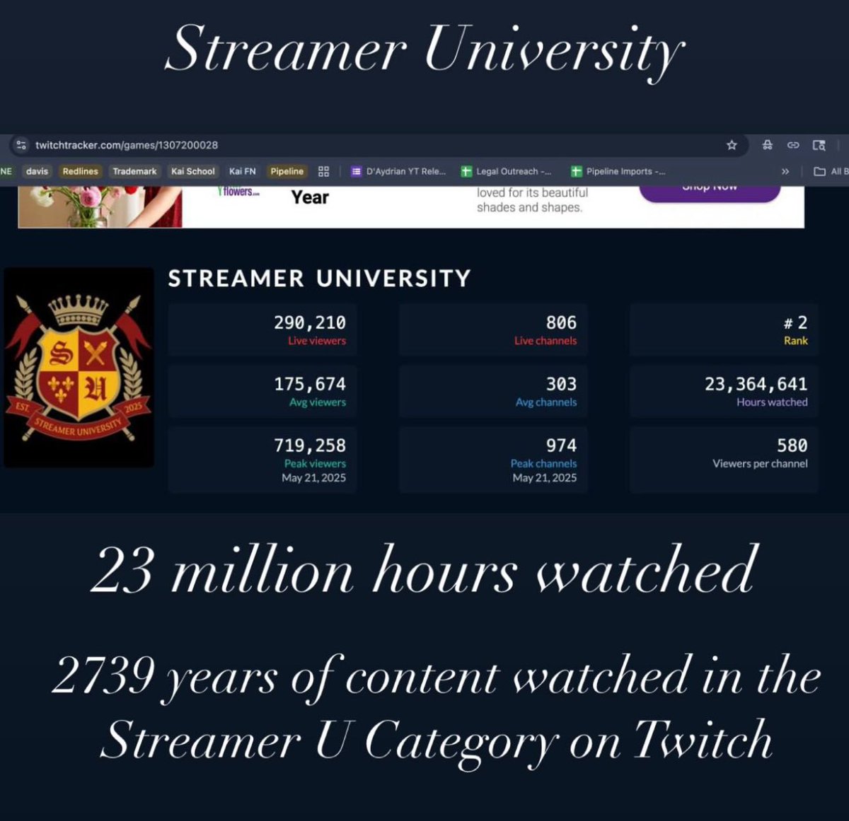 Absurdo.

23 milhões de horas assistidas.