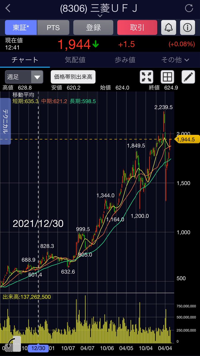 たった3年半で株価3倍、配当金2.2倍はマジでバグ。