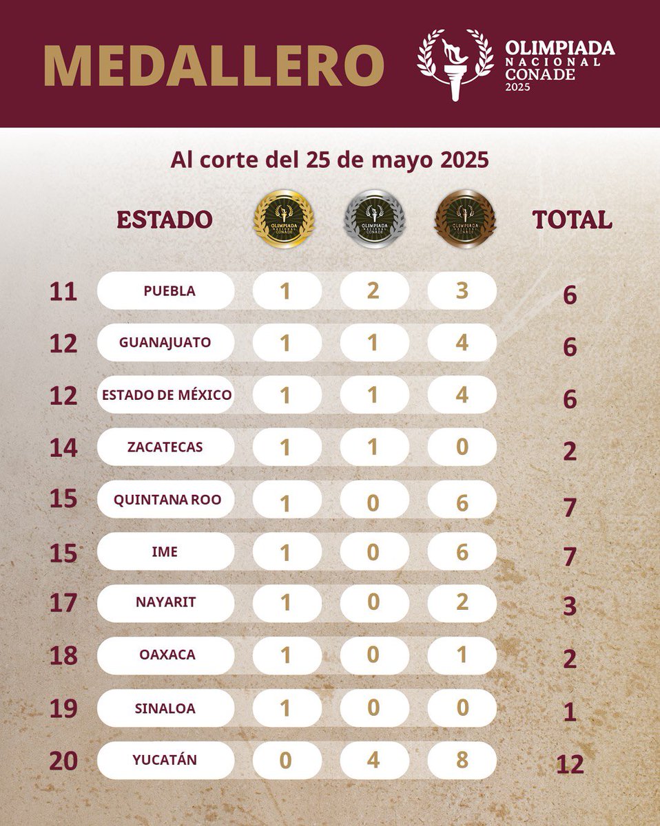 conadeoficial's tweet photo. 🥇🥈🥉 | La Olimpiada Nacional se vive con emoción. Así va la tabla general del medallero. ¿Cuál es tu favorito? https://t.co/7js4PV365C