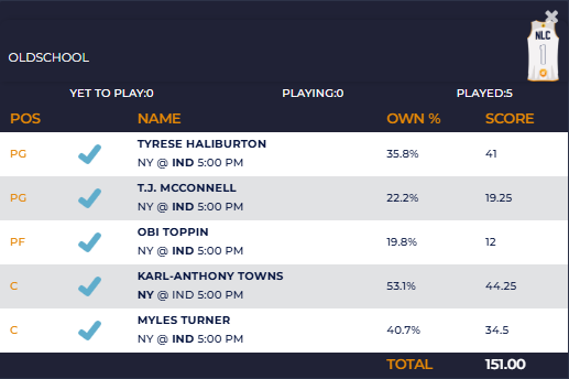 OLDSCHOOL wins again and takes down today's 5/25 contest with a fantastic team just 3 days after he won it. Congratulations! #dfs #altcoins play at nocostfantasysports.com