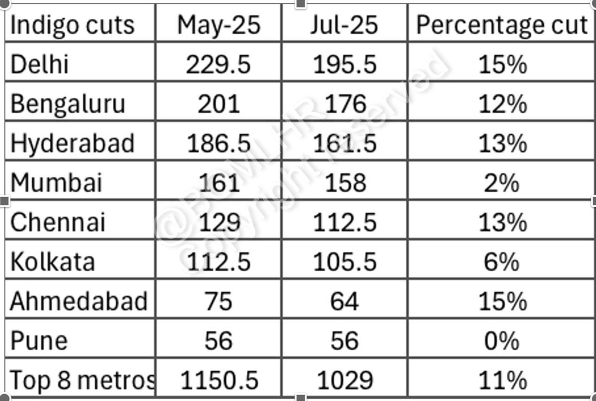 IndiGo lean season cuts
Indigo is cutting back domestic departures quite sharply for an over 80 day period (typically lean season) between July 1 and September 20. Cuts aggregate at 11% of daily departures at their top30 markets for flights available for sale for this week vs
