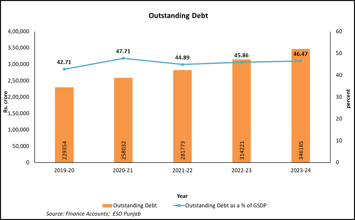 sokhal_anil's tweet photo. Outstanding debt of Punjab. Burden come from free electricity, free bus services, recklessly advertising many more....... https://t.co/UfLuzQ2Zy6