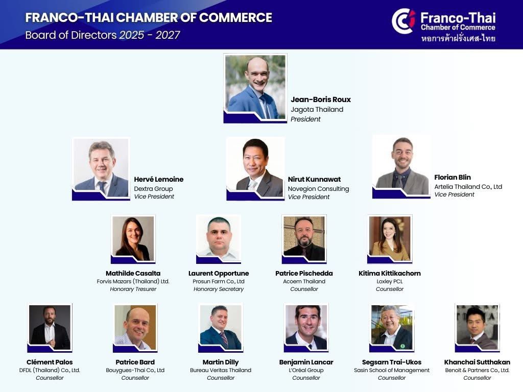 jfcctthailand's tweet image. Congratulations to the newly appointed Board of Directors of the Franco – Thai Chamber of Commerce for the term 2025-2027. 

We look forward to their leadership in advancing the chamber&apos;s mission and supporting the growth of the business community in Thailand.

#JFCCT #FTCC