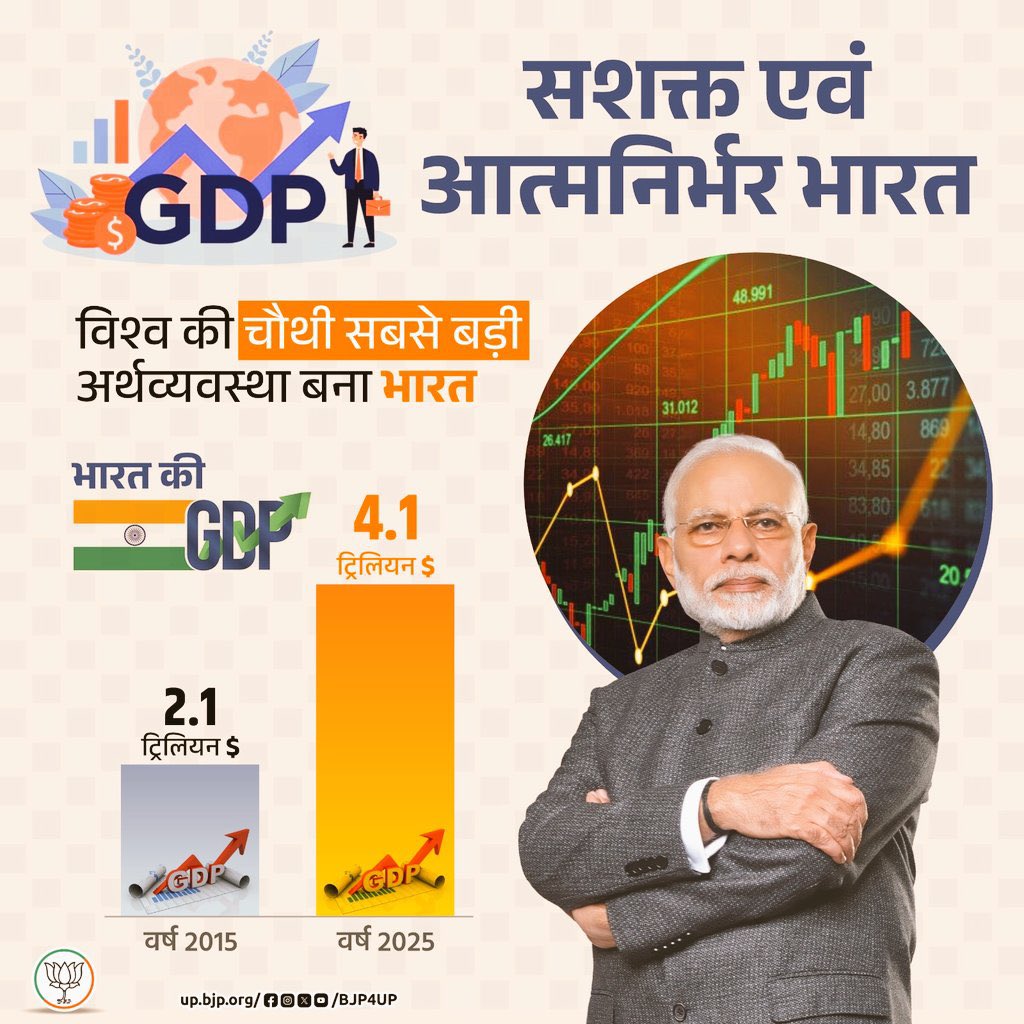 🇮🇳 आर्थिक शक्ति के शिखर की ओर भारत! 📈

अमेरिकी डॉलर 4 खरब+ की अर्थव्यवस्था!
भारत ने जापान को पीछे छोड़ते हुए आधिकारिक रूप से दुनिया की चौथी सबसे बड़ी अर्थव्यवस्था बनने का गौरव हासिल किया है।

यह उपलब्धि प्रधानमंत्री श्री नरेंद्र मोदी जी के नेतृत्व, मजबूत नीतियों और हर भारतवासी