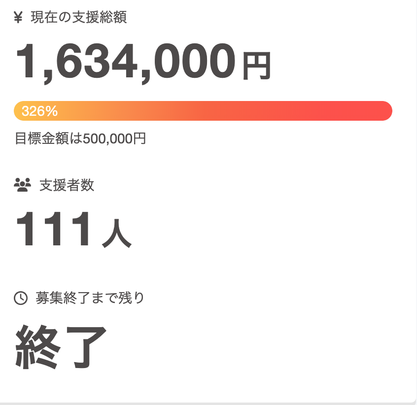 ia__ai's tweet photo. 達成率326％（支援者111人）でクラウドファンディング終了しました！

【coret】プレオープンイベントで子供たち50名にごはんを無料提供したい！
https://t.co/1yo1ZjnXf5

あとはオープンに向けてひたすら準備です。
オープンしたら遊びに来てね♪ https://t.co/PfdXSDWbAn