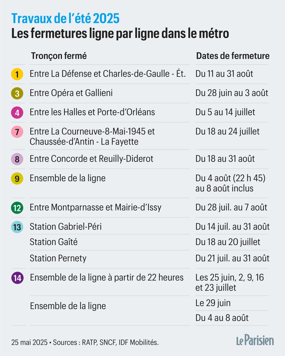 transportsidf's tweet photo. ⚠ Attention aux travaux d'été dans le métro, plusieurs lignes seront fermées ➡️ https://t.co/EWqubtkWfr https://t.co/Cf0Xc04hEW