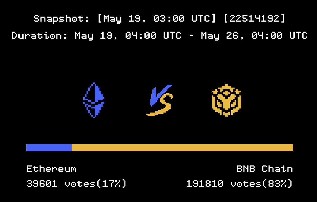 BNB Chain won.
More details soon.