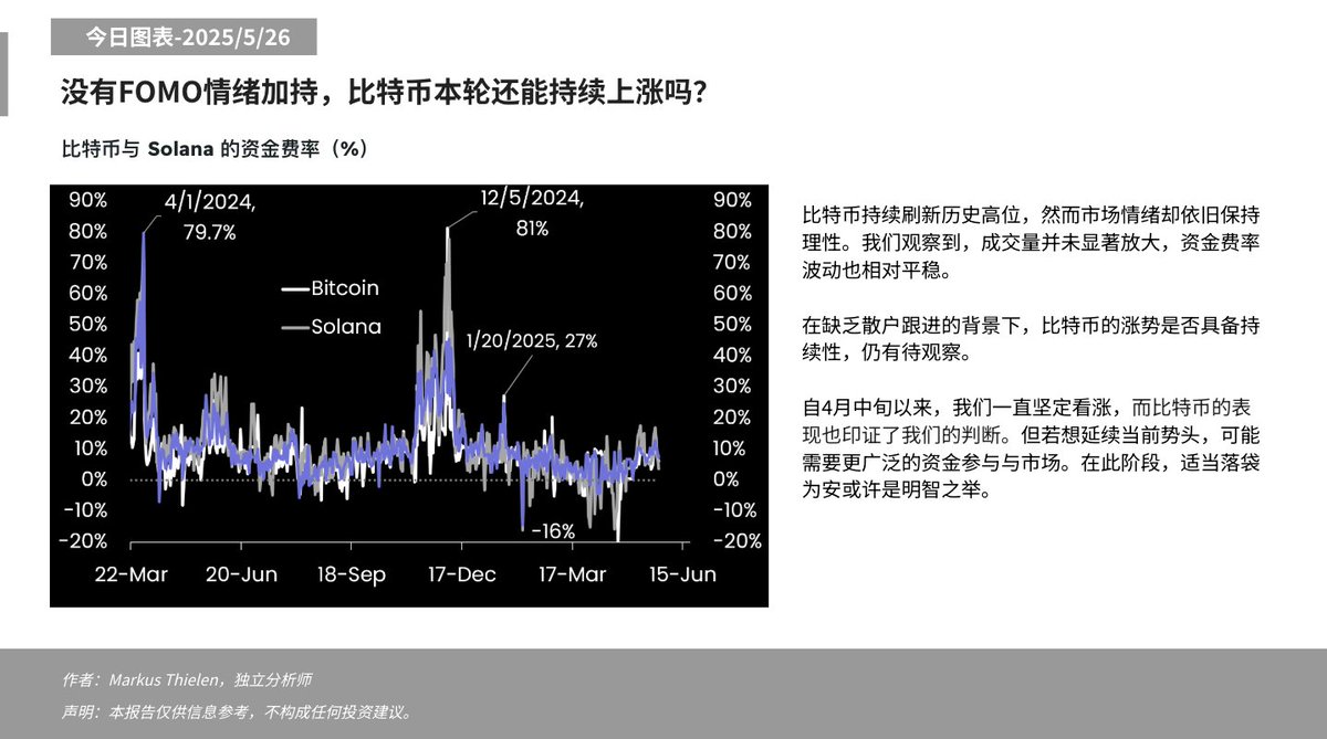 📊今日分析- 2025/05/26 ⬇️ 没有FOMO情绪加持，比特币本轮还能持续上涨吗？ #Matrixport #比特币#加密市场#数字资产#BTC  #加密货币#交易#市场趋势#BTC行情#链上数据#