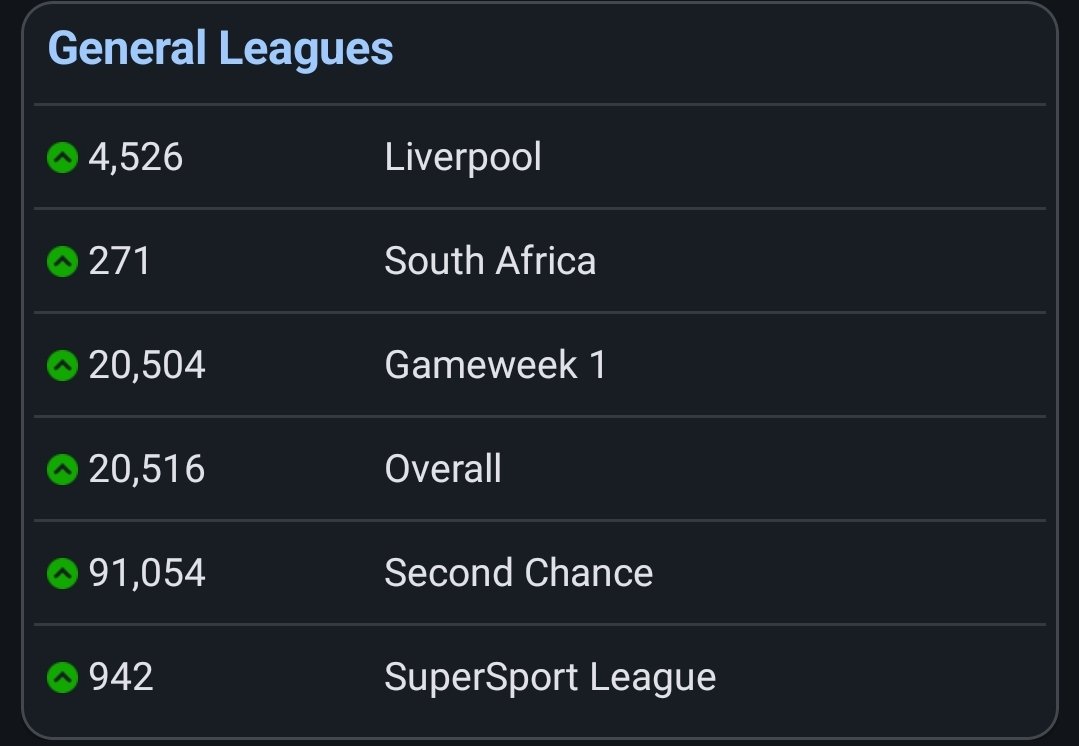 King_Smiles's tweet photo. @DayvyFPL 2576 points. Best finish ever. https://t.co/H8DTO1dTqn