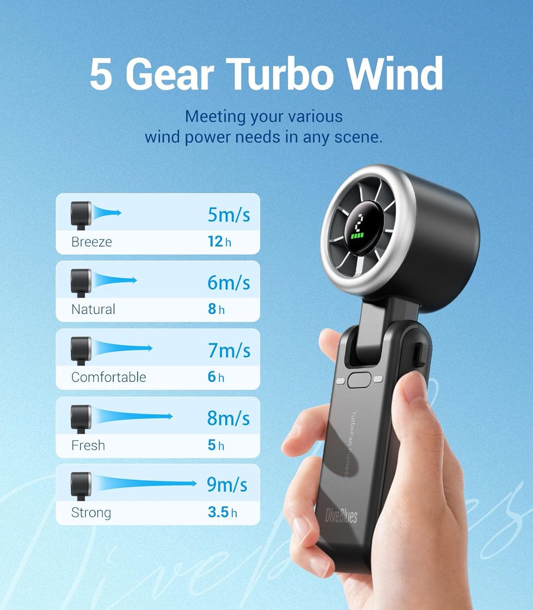 Buyereviews's tweet photo. Stay cool with the Portable Handheld Turbo Fan, featuring 5 gear wind and up to 12 hours of battery life. Enjoy a 40% discount on this versatile 3-in-1 fan, perfect for travel and outdoor activities.

• Retail Price: $18.99  
• Discounted Price: $11.39  
• Promo code: CHGLO3L4  
• View on Amazon: https://t.co/j6PStPp66f  

Follow us for daily savings:  
https://t.co/pvgR8do4aP  

#ad #deal