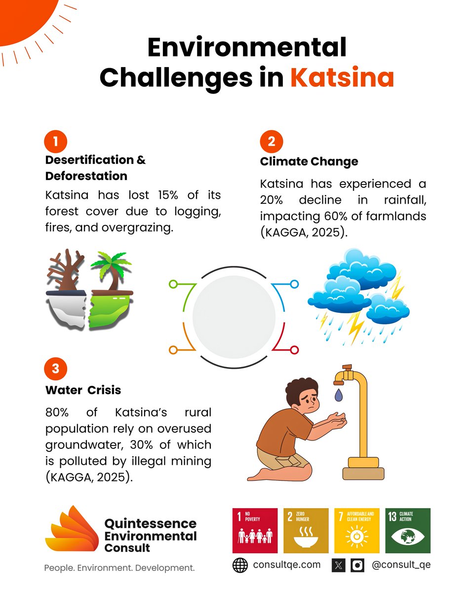 consult_qe's tweet photo. Katsina’s Green Growth Agenda (KAGGA) is turning challenges into climate-smart opportunities for all 🌍

👉 Dive into the full story: https://t.co/O40J4EIH7v

@KatsinaStateNg 

#KAGGA #GreenGrowth #KatsinaForward #SustainableDevelopment #ClimateAction #CleanEnergy #EcoFuture #SDGs #NigeriaGreenPlan