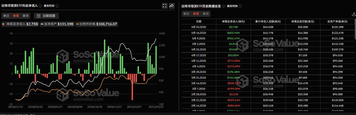 🚨 BREAKING: "Boom degli ETF su Bitcoin: Afflusso di 2,75 miliardi di dollari e nuovi record"