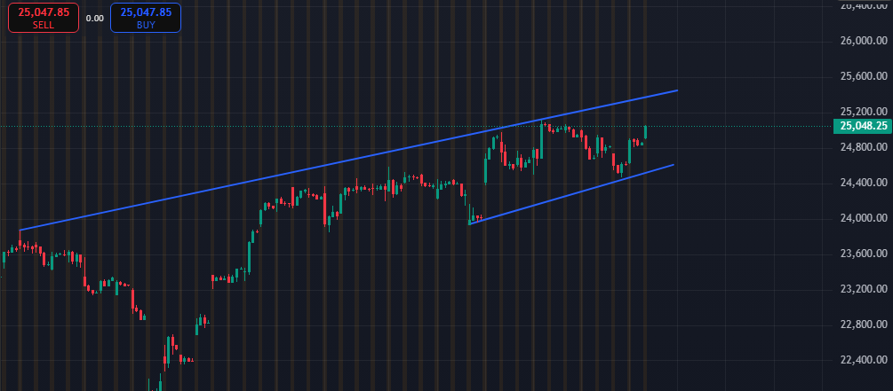 Inditrader1's tweet photo. Nifty in rising channel
Nxt resistance coming at 25390 around https://t.co/FBBc2UZV3c