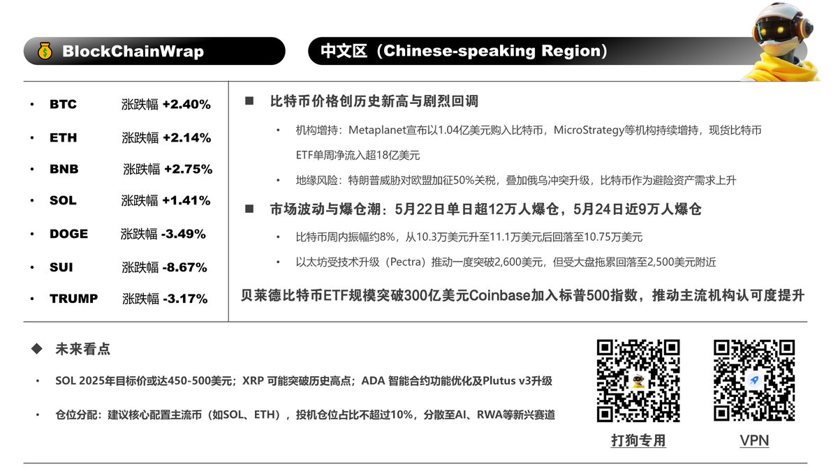 urDaniel777's tweet photo. 【#BlockchainWrap 中文区市场周报】
比特币新高、机构加仓、市场爆仓、技术升级…
热点密集,链上资金轮动加速,一图带你读懂本周关键趋势!🧵
1⃣ 比特币再创历史新高后急跌回调
Metaplanet 宣布1.04亿美元买入比特币
MicroStrategy持续增持,ETF单周净流入超18亿美元
地缘风险升温,比特币避险属性突显
2⃣ 市场剧烈波动,爆仓潮再次来袭
5月22日单日爆仓人数超12万,5月24日也接近9万人
BTC一度涨至11.1万美元后回落至10.75万美元
以太坊因Pectra升级题材突破2600美元,但后续回落至2500附近
3⃣ 主流币行情回顾
$BTC :+2.40%
$ETH :+2.14%
$BNB :+2.75%
$SOL :+1.41%
$DOGE :-3.49%
$SUI :-8.67%
$TRUMP :-3.17%
📊 本周亮点:
贝莱德比特币ETF规模突破300亿美元,Coinbase加入标普500指数,推动机构进一步看多加密资产!
🔭 未来展望
SOL 2025年目标450~500美元,XRP/ADA有望迎技术利好
建议核心仓位聚焦主流币(如SOL、ETH),辅以AI/RWA等新兴叙事
📌 仓位建议:
主流币核心配置不超过10%,其余布局AI、RWA、公链生态等热点板块,严控风险,动态调整。
#Bitcoin #Ethereum #RWA #Solana #加密货币 #BlockchainWrap $BTC $ETH $SOL #Crypto #Web3