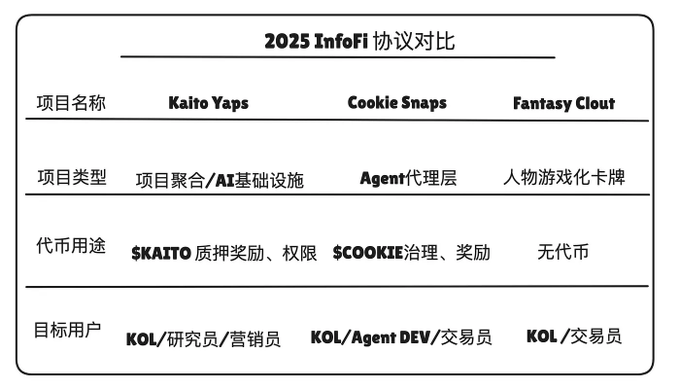 Snap to Earn：Cookie 是 Kaito 后又一个 InfoFi 黑马