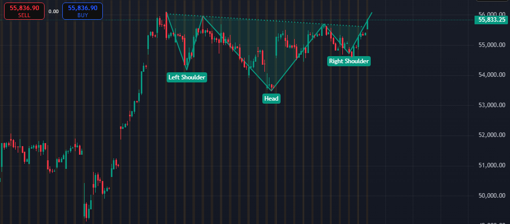 Inditrader1's tweet photo. Bankex H&amp;S continuation pattern.
57500 calling https://t.co/mZuINodttv