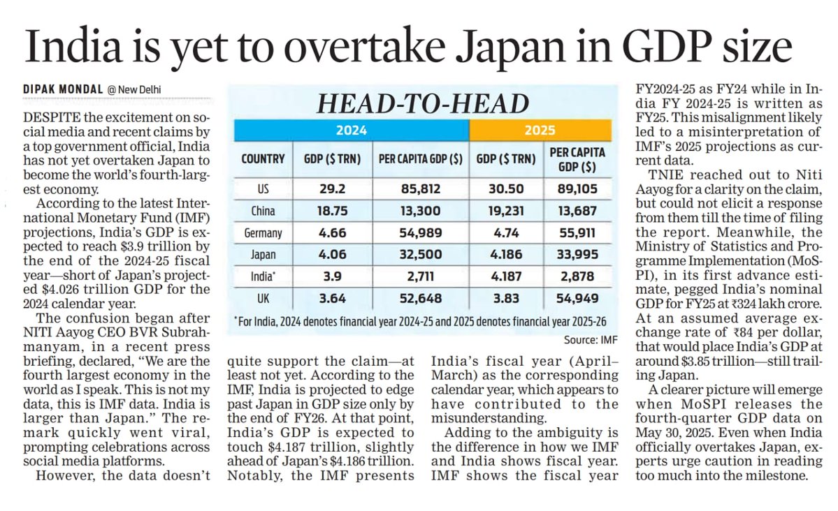 Dipak Mondal (@dipak_journo) on Twitter photo Hold on to your horses, we are not there yet, we sure will be there
#IndianEconomy #4thLargestEconomy
<a href="/TNIEBiz/">TNIE Business</a> <a href="/NewIndianXpress/">The New Indian Express</a> Hold on to your horses, we are not there yet, we sure will be there
#IndianEconomy #4thLargestEconomy
<a href="/TNIEBiz/">TNIE Business</a> <a href="/NewIndianXpress/">The New Indian Express</a>
