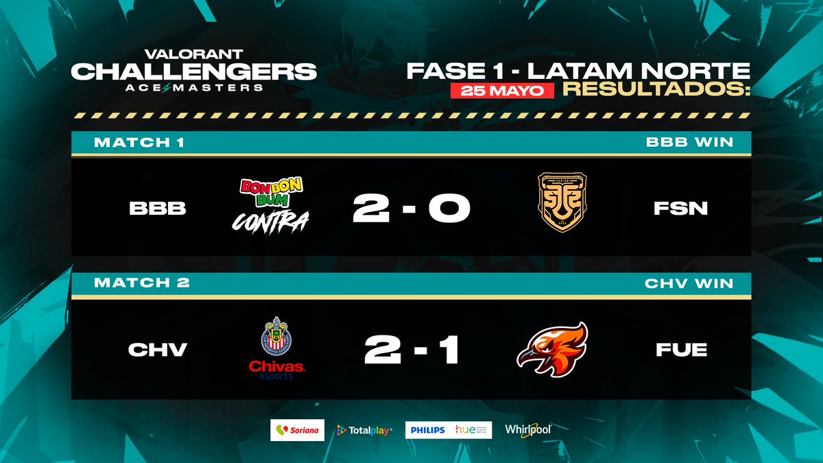 VCL_LATAM's tweet photo. 📢 RESULTADOS DEL DÍA | #AceMaster Norte
@BonBonBumContra 2 - 0 @fusionfsgg
@esportsChivas 2 - 1 @fuegocw
¡Dia decisivo en la competencia!
@WhirlpoolMX | #PhilipsHue | #SorianaGG | @totalplaymx https://t.co/C8grUSrMt6