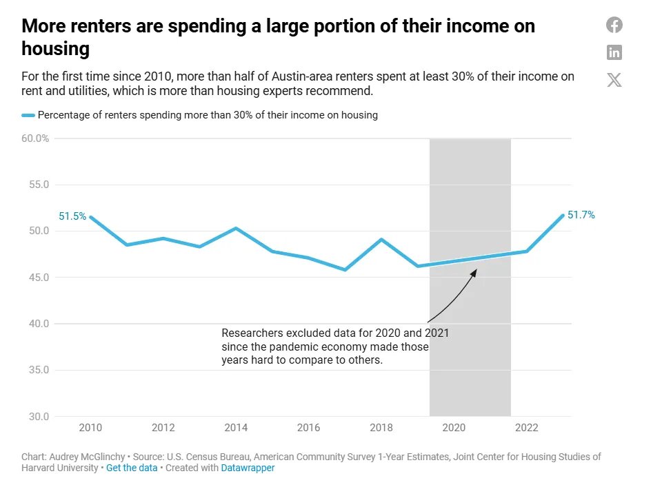 PippengerHarlo's tweet image. I wrote about why Austin is not the YIMBY success study its claimed to be. In fact, Austin can be seen as an illustration of the inadequacies of a market urbanist approach to housing affordability.
open.substack.com/pub/harlo/p/au…