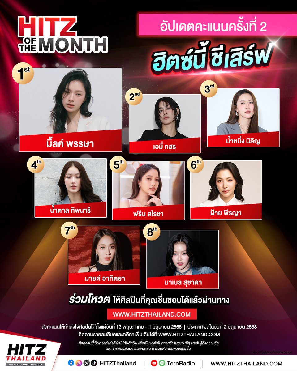 HITZThailand's tweet photo. มาแล้ว! กับการอัปเดตคะแนนครั้งที่ 2 ของกิจกรรม #HITZofTheMonth เพื่อหา #HITZนี้ชีเสิร์ฟ  ประจำเดือนพฤษภาคมนี้!💗

❤️นับคะแนนครั้งล่าสุดถึงวันที่ 26 พฤษภาคม 2568 เวลา 10.00 น.

#NamtanTipnaree #Mind4EVE #srchafreen #FayePeraya #MilkPansa #NamneungMilinD #emiamily #Mabelz_PiXXiE #HITZThailand 

โดยเป็นการรวมคะแนนจาก 2 ช่องทาง 
1. โหวตผ่านการ Redeem คะแนนการฟัง 70 %
2. โหวตผ่านช่องทาง X @ HITZThailand (Poll) 30 %

📱 ร่วมโหวตใหักับศิลปินที่ชอบได้ตั้งแต่วันที่ 13 พฤษภาคม - 1 มิถุนายน 2568
💕 ประกาศผลโหวตในวันที่ 2 มิถุนายน 2568

👉รายละเอียดเพิ่มเติม : https://t.co/51ni0Y0Wi5 

**การตัดสินของคณะกรรมการถือเป็นที่สิ้นสุดในทุกกรณี ** 
***กิจกรรมนี้เป็นการส่งกำลังใจให้กับศิลปิน เพื่อเป็นแรงใจในการสร้างผลงานดีๆ และรับรู้ถึงความรัก และการสนับสนุนจากแฟนคลับ มาร่วมสนุกกันด้วยรอยยิ้มนะคะ! 😊***