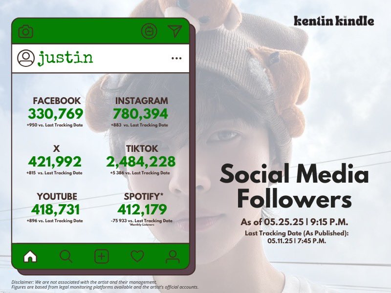 kentin_stat's tweet photo. It's #justinStats Day
Let's see how justin's faring in terms of his social media followers and Spotify Monthly Listeners counts.
Who's excited to see him strut his stuff in the upcoming #SimulaAtWakas Kickoff Concert this weekend?
@justintdedios #justin
#KENTIN_STATS https://t.co/8lL2XPN6h4