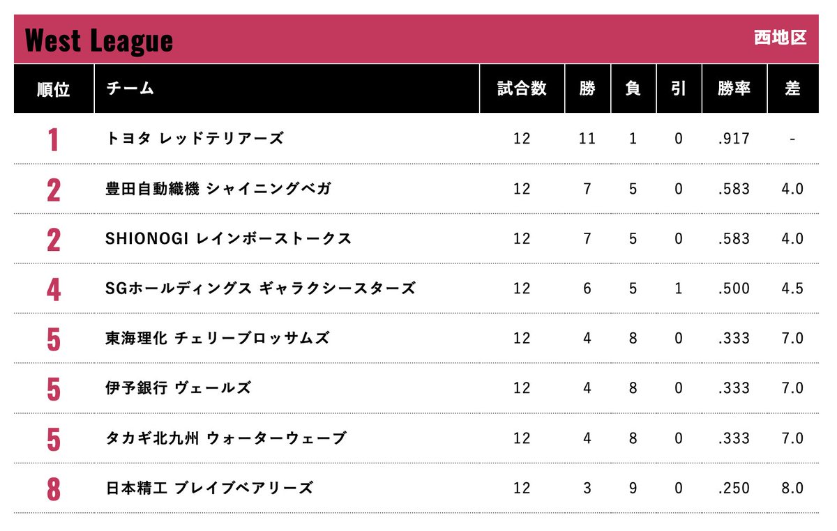 【ニトリ JDLEAGUE 2025 レギュラーシーズン】
第6節 5月26日終了時点の順位表🥇

#ニトリJDリーグ #JDリーグ #ソフトボール #女子ソフトボール #womanathlete #wow #JapanSoftball #再輝動 #スポーツ
