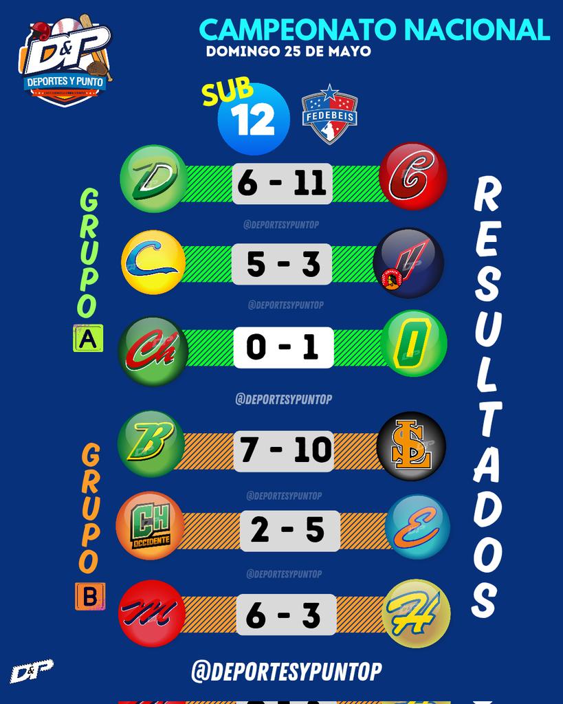 Tabla de posiciones y resultados de la jornada #3, en el Campeonato Nacional Sub 12. 

#TorneoSub12
#BéisbolInfantil 
#DeportesyPunto📻🎤🎧