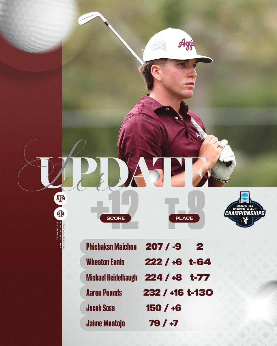 📈
Aggies surge to 8th place at NCAA Championship.

📰 - Day 3 Recap - aggi.es/3Fp9BhA

#GigEm | 👍 | #BTHOthefield