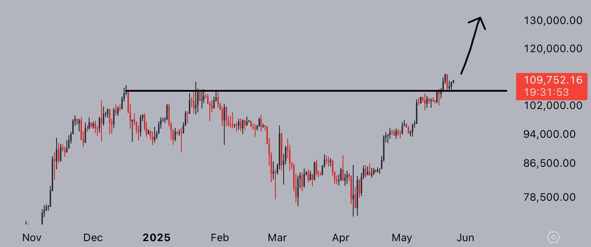 CryptoJelleNL's tweet photo. ✅ Breakout
✅ Retest
🚀 Moon

#Bitcoin https://t.co/N8m5ObTjyF