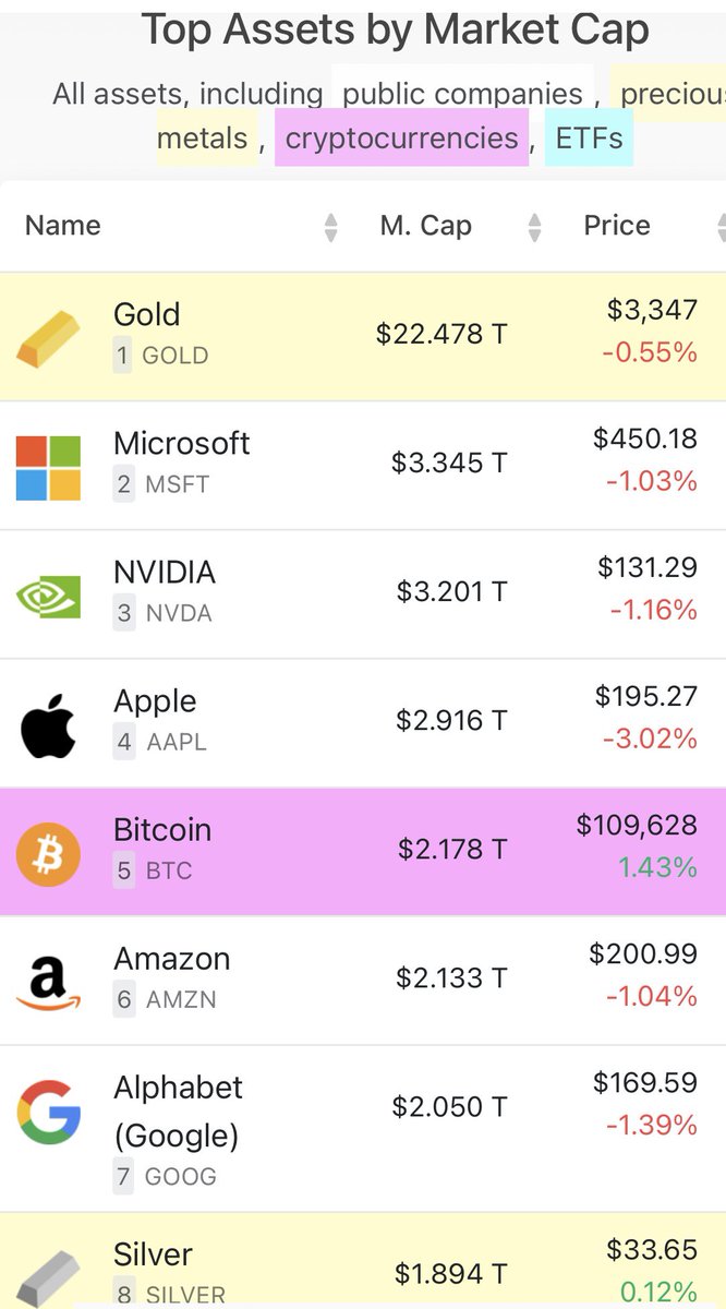 ビットコインの価格がまた回復傾向に転じ、全てのアセットの時価総額ランキングで5位になりました。 時価総額が310兆円、1日出来高 は10兆円近くあります。これだけの出来高があることで、一部の機関投資家が価格に介入することは難しくなっています。 Goldはビットコイン ...