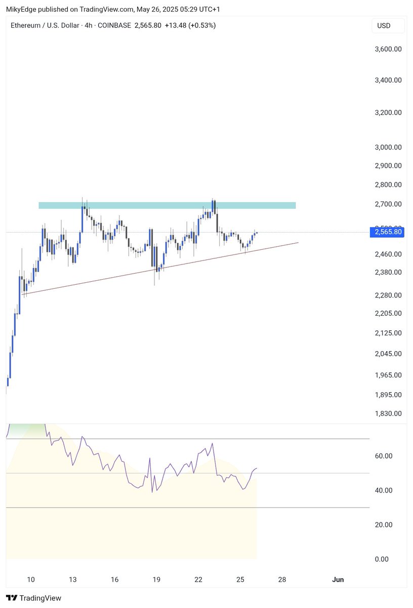 MikybullCrypto's tweet photo. ASCENDING TRIANGLE ON $ETH

BREAKOUT TAKES IT TO $3,200 TARGET https://t.co/DESKuz4AUb