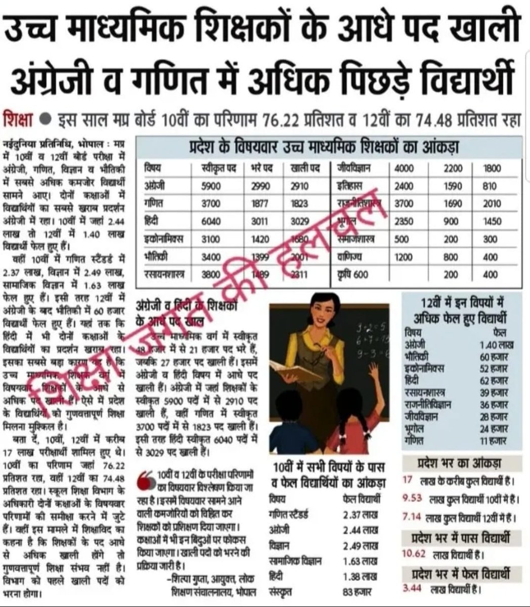 Radhejat1983's tweet photo. #ढाई_साल
नई सरकार बन गई 
 👉🏻@DrMohanYadav51 जी CM बन गए
 👉🏻@udaypratapmp जी दो बड़े विभाग के मंत्री बन गए 
👉🏻4 विधानसभा सत्र 
👉🏻30+कैबिनेट मीटिंग
👉🏻2 उपचुनाव भी हो गए

लेकिन #ढाई_साल में एक भर्ती पूरी नहीं करवा पाए
@DrMohanYadav51 जी, #वर्ग_1_2023 में #पदवृद्धि करके भर्ती करें।

#मप्र_वर्ग1_2023_पदवृद्धि 

@NEYU4INDIA @NEYU4MP