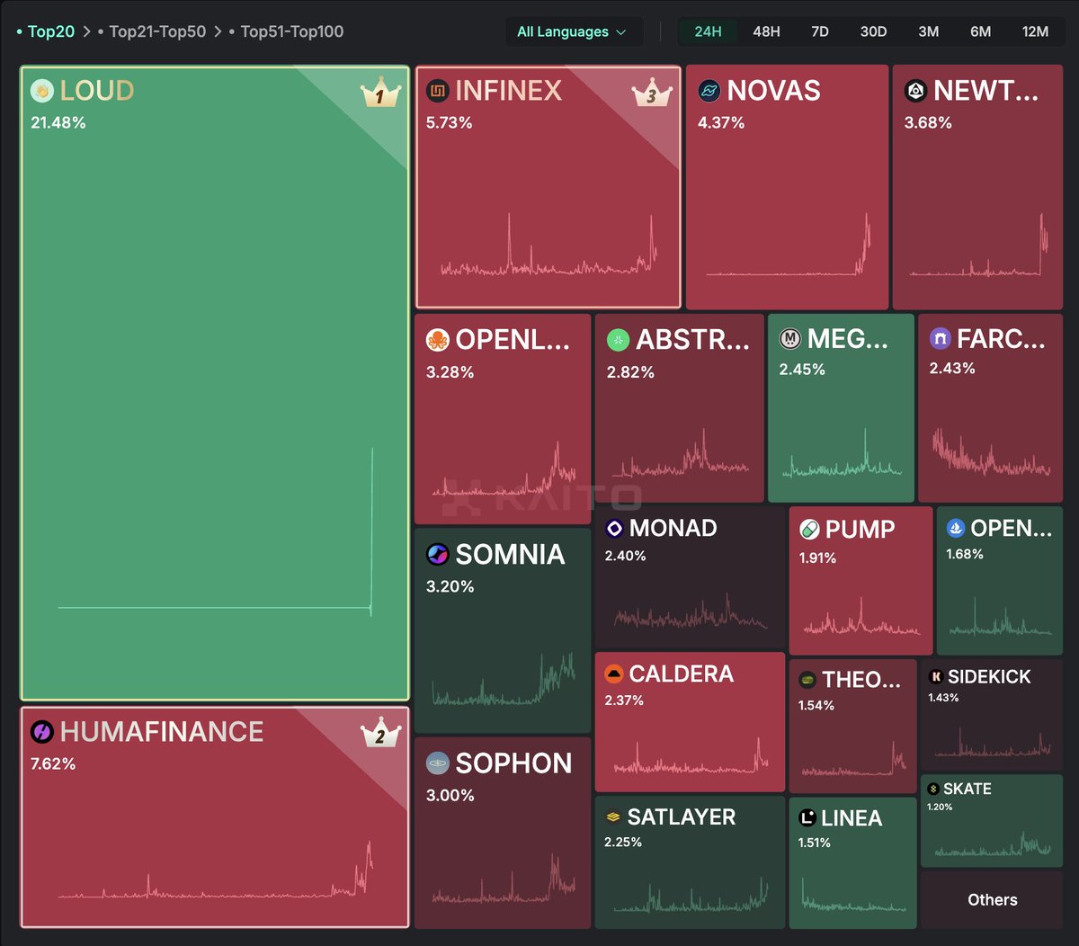 0x_ultra's tweet image. things are getting silly rather quickly over at @stayloudio 

Loudio.