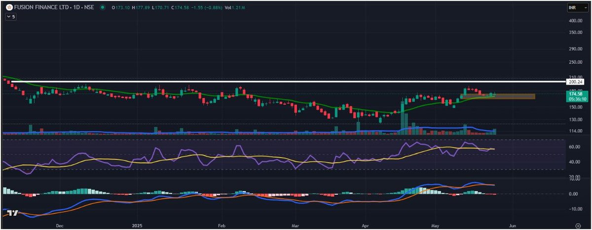 dev_1973's tweet photo. #fusionmicro #fusion In demand zone and at 21 ema #stockmarketindia #indianstockmarket #nse #bse #nifty #sensex #banknifty #sharemarket #investing #investment #wealth #finance #stockmarket #investor #nifty500 #midcapstocks https://t.co/yrfAWDcDVj