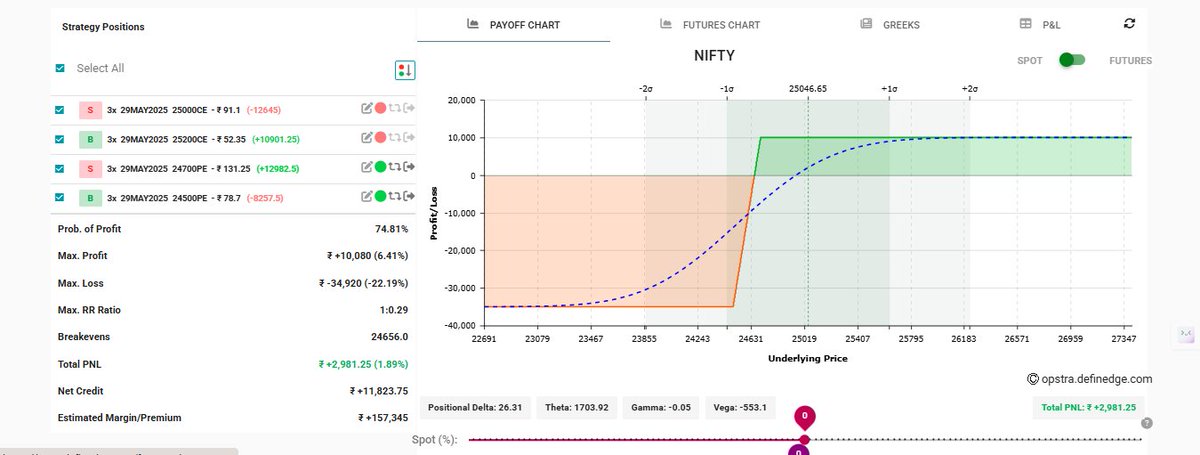 raj_maheria's tweet photo. despite the loss in first trade...right now running with profit around 2%... this is the beauty of option selling. will continue with this trade... notify if anything change
#StockMarketsIndia #ShareMarket #OptionsTrading #Nifty #BankNiftyOptions #Investing #NSE #BSE #StockMarket https://t.co/KaeeRJCFgR