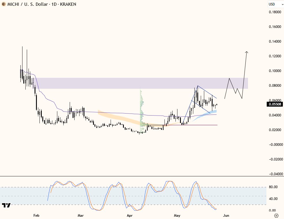 $michi chart is looking really good