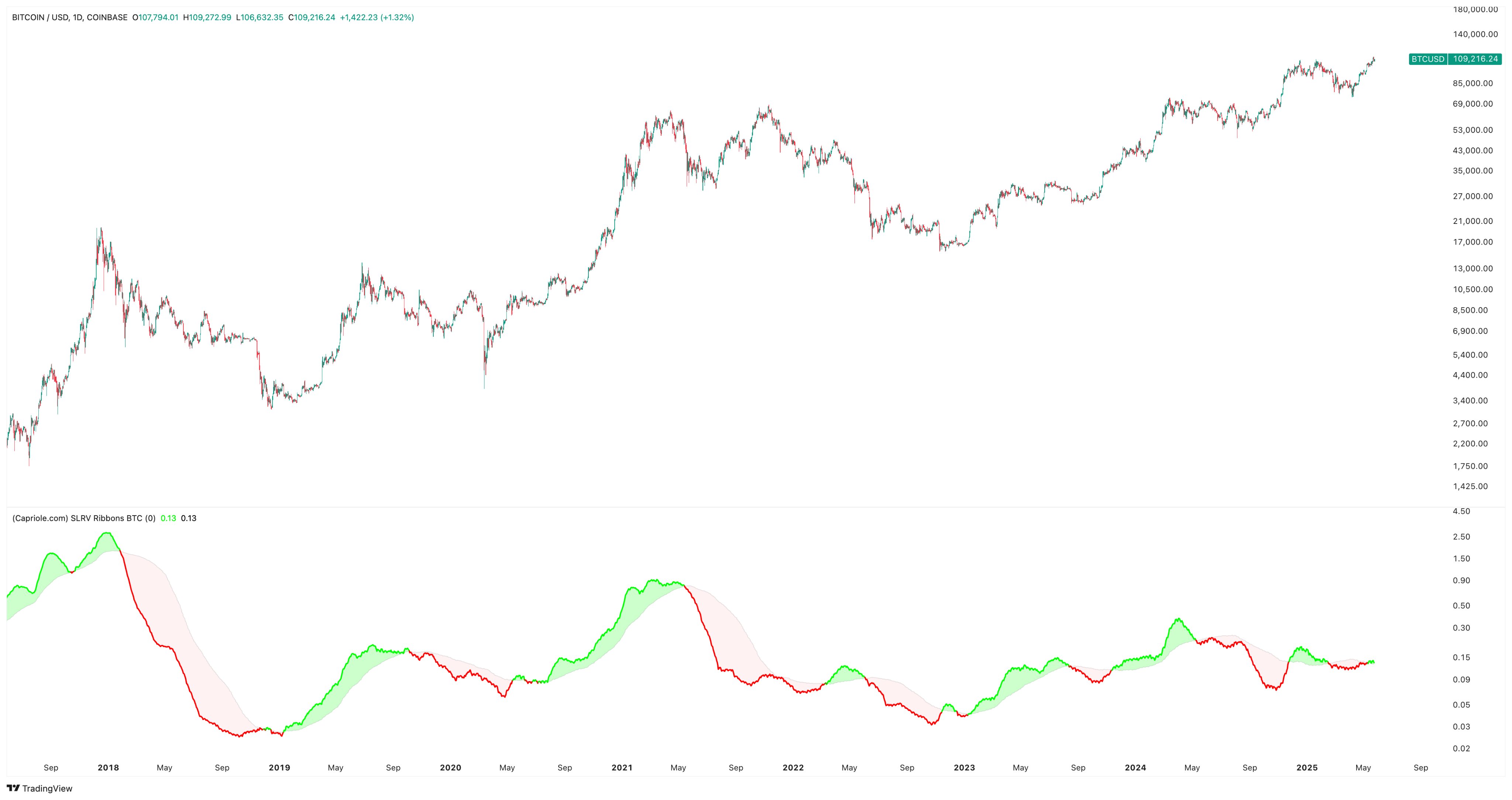 Bitcoin Slrv tapes