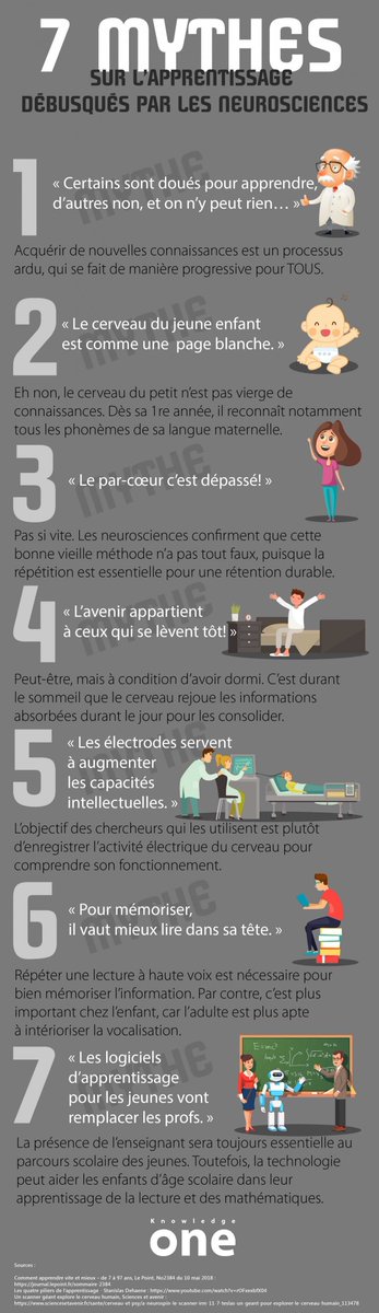sophiaefrance's tweet image. 🧠 « Le par-cœur c’est dépassé » ? Faux.
🌙 « L’avenir appartient à ceux qui se lèvent tôt » ? Oui, mais après une bonne nuit de sommeil ! 
Les #neurosciences démontent 7️⃣ grands mythes sur l’#apprentissage.
À lire 👉 bit.ly/7mythes_appren…