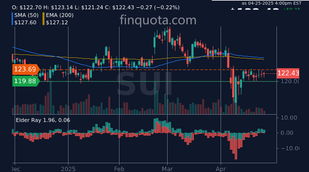 FinQuota's tweet photo. What's brighter, the sun or the prospects of SUI stocks?
Source: https://t.co/3DBdeZv0iY
#StockMarket #SunCommunities #Stocks #SUI https://t.co/ruPZBsvGkX