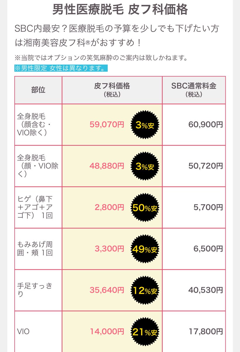 湘南美容皮フ科のヒゲ脱毛

ヒゲ全体（ヒゲ3部位ともみあげほほ）で6,100円。
コース組まなくてもこの値段で出来るって安い。

ちょっと試してみたいとか、コース組むほど回数必要ないって方にオススメ。

マシンは最新の物じゃないけど、実績あるマシンだから変なクリニック行くより全然いいよ。