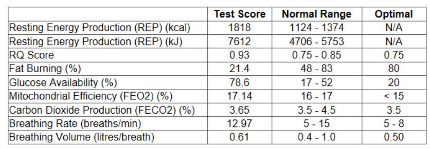 MetabolicEP's tweet photo. F, 65, BMI - 25: presented wanting to reduce midsection, potentially linked to steroid use for chronic idiopathic urticaria...

We monitored her self directed carnivore diet (N=1 experiment) using #ECAL by @MHS_tweeting. 

Results in comments👇1/3 https://t.co/khfnN0Ieb9