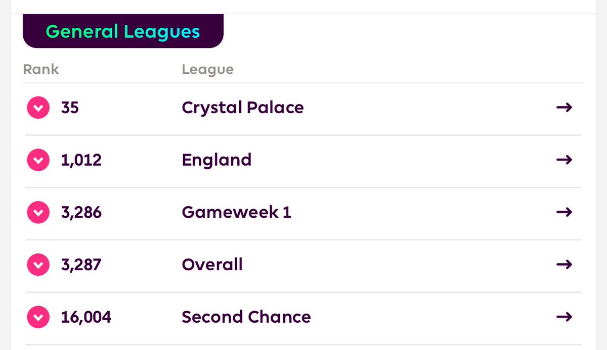 Vapingdadfpl's tweet image. GW38 OVER AND OUT

52 POINTS

CAPTAIN GAMBLE TROSSARD 

OR 🌍 3286
        🏴󠁧󠁢󠁥󠁮󠁧󠁿1012
         🦅35

FIRST EVER TOP 5K FINISH
FIRST EVER FA CUP FOR THE PALACE
#FPL 
#FPLCommunity 
#LIVEFPL 
#gw38