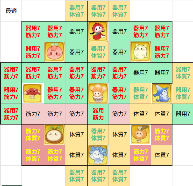 ikaotocom's tweet photo. 花御の最適解みたいな画像が流れてきたから実際どうなのか確認してみた！
ただ、花御は前提条件が違うとかなり変わってくるから一概には言えないし、自分の欲しいステータスを伸ばすのが一番だと思ってるけど・・・

【前提条件】
・霊韻はすべて７レベル
・スコアが一番高くなるもの

【結果】
画像①の通り

【アロマ難民向け】
アロマが足りなくて全ての花御を９レベルにするのは大変なので、９にできないやつは７、５、３、１と減らしていくのがベスト！

画像②の通り吸い取りスキルについてだけど、メインは５レベル（＋２）、サブは３レベル（＋２）までが最も効率が良いので、基本このレベルを目指す形がベスト！
※無凸の場合は7,5まで、３凸の場合は6,4まで効率が良いです

画像③はレベル毎のベスト構成
#ツリネバ