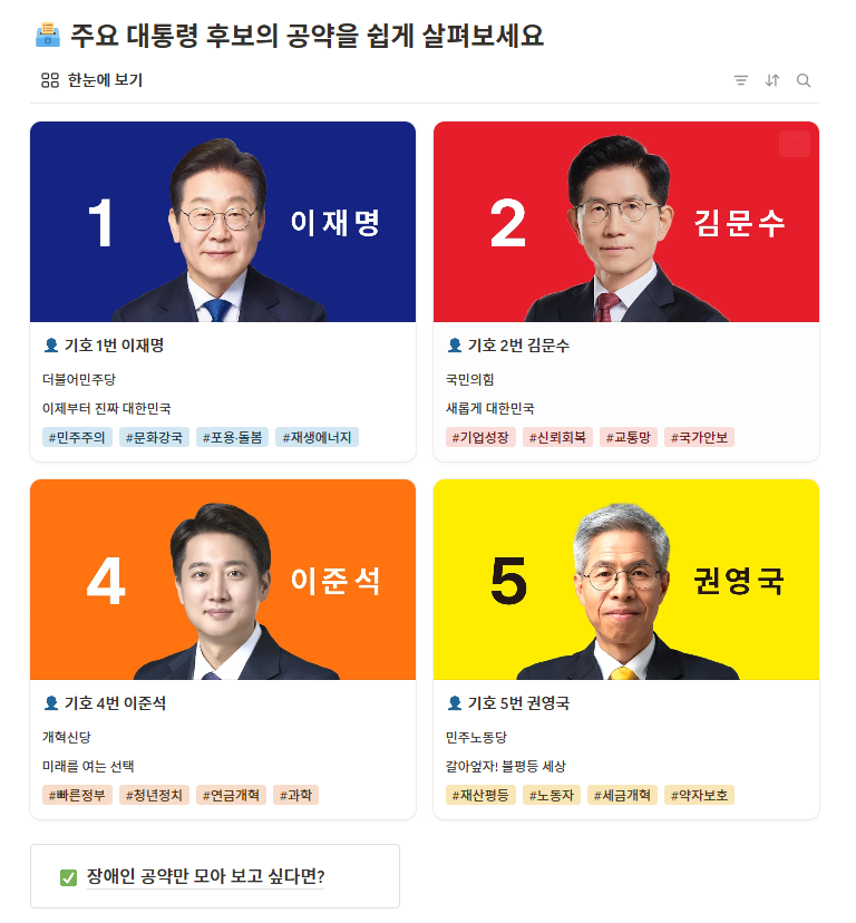 사회적기업 소소한소통이 제21대 대선을 맞아 발달장애인 등을 위한 ‘쉬운 10대 공약’ 웹사이트를 공개했습니다.

각 후보의 10대 공약과 함께 조기 대선이 치러지는 이유, 주요 공약이 필요한 배경, 이행되었을 때의 효과 등을 쉽게 안내합니다.

📝기사 beminor.com/news/articleVi…
🗳 ‘쉬운 10대 공약’