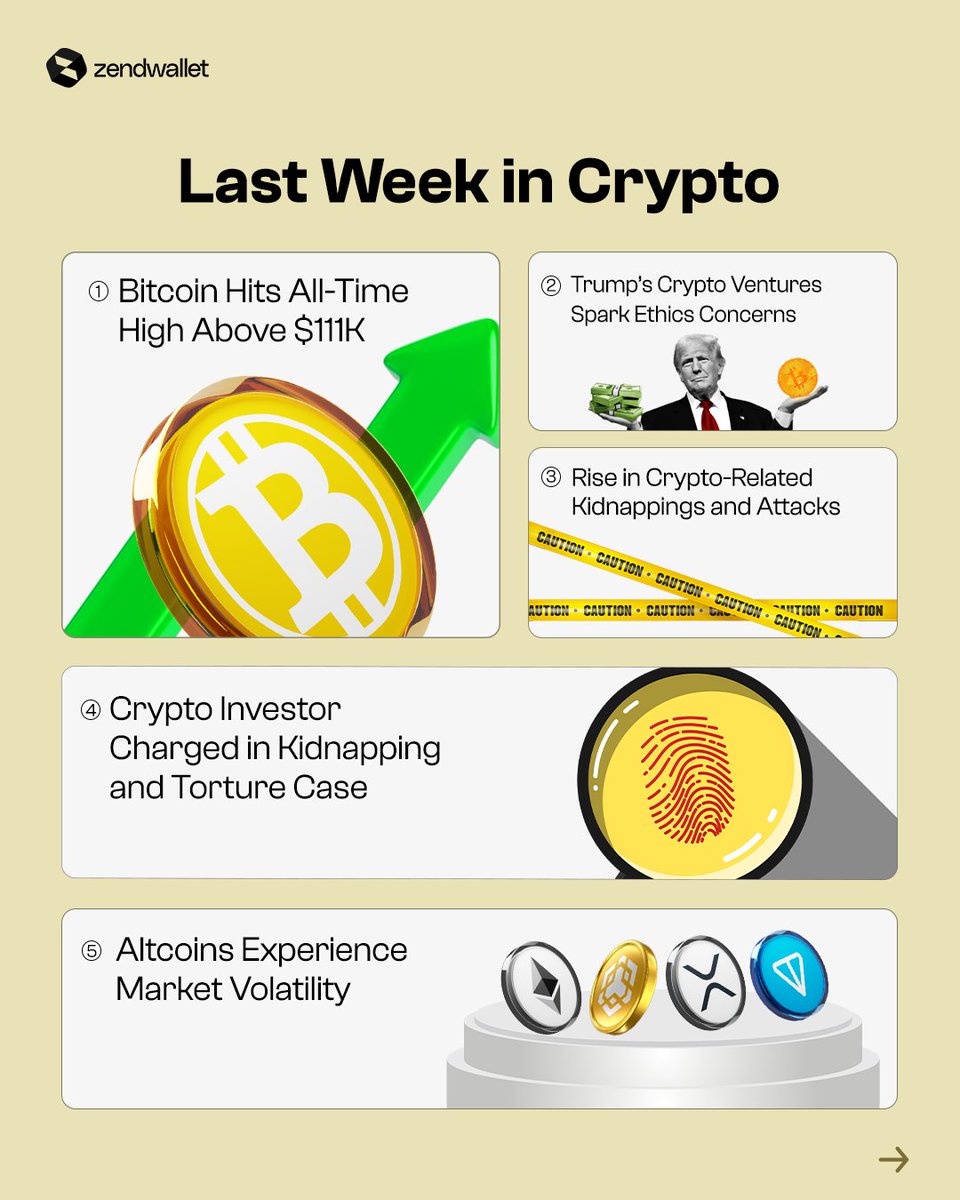 Zendhq's tweet photo. Last week in crypto....
while Bitcoin reaches its all time high, Altcoins experienced volatility with Dogecoin and XRP recording a 7% decline at the weekend.
Check below for more happenings in crypto lastweek.
#Zendwallet #LastweekinCrypto #Mondaymotivation #Happynewweek https://t.co/ehONGbLyZV