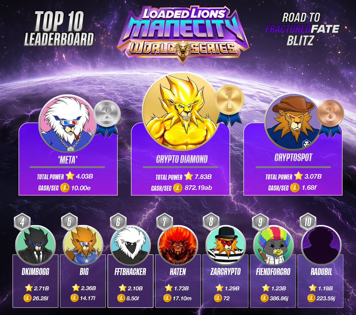 ๐ ๐พ๐ฎ๐ฎ๐ท ๐๐ฒ๐ท๐ญ๐ (@queencindy_xo) on Twitter photo Shout out to all who participated in the <a href="/LoadedLions_CDC/">Loaded Lions</a> #ManeCity #fracturedfate blitz! Congrats to the top 10 players during this comp. All your hard work does not go unnoticed! Your dedication & sleepless nights led you to fight for your spot in top 10. This is for you guys! Shout out to all who participated in the <a href="/LoadedLions_CDC/">Loaded Lions</a> #ManeCity #fracturedfate blitz! Congrats to the top 10 players during this comp. All your hard work does not go unnoticed! Your dedication & sleepless nights led you to fight for your spot in top 10. This is for you guys!