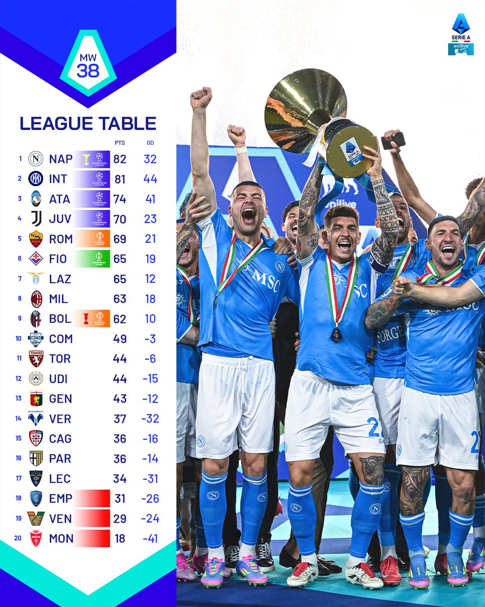 SerieA_Lawas's tweet photo. Klasemen akhir Serie A 2024/25

- Napoli juara
- Inter, Atalanta, dan Juventus lolos ke Liga Champions
- Roma dan Bologna (juara Coppa Italia) lolos ke Piala UEFA
- Fiorentina lolos ke Piala Intertoto (lagi) 
- Empoli, Venezia, dan Monza terdegradasi ke Serie B. 

Jangan tanya yg lain.