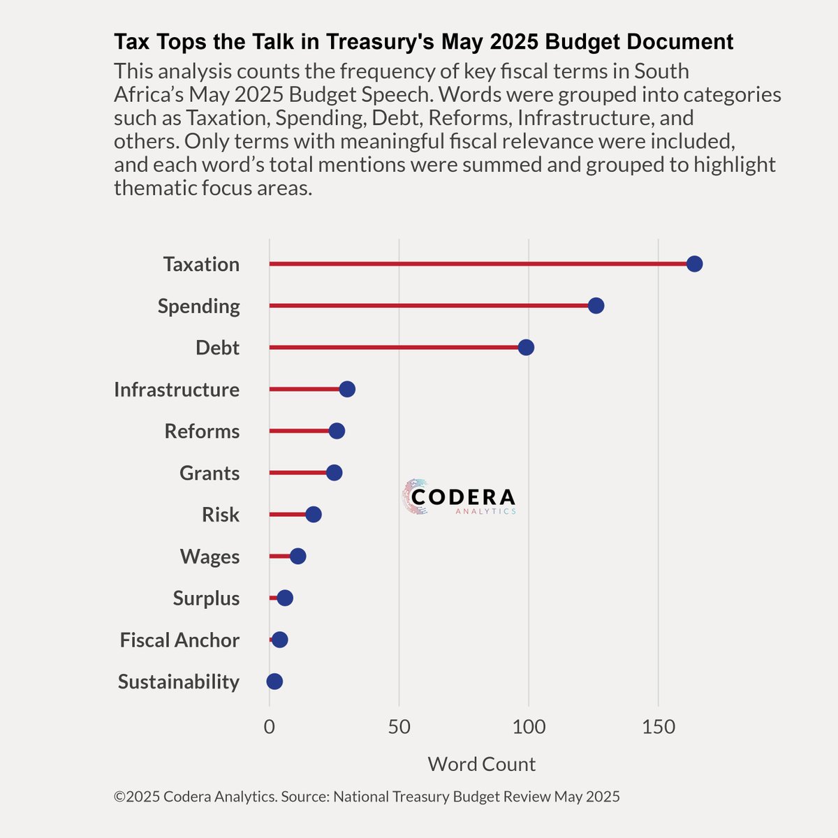 Budget 3.0 saw a change in the budget documentation that limits comparability so in today's post <a href="/johandielangman/">Wolpie</a> summarises how frequently key words were used in Budget 3.0. codera.co.za/what-was-empha…
